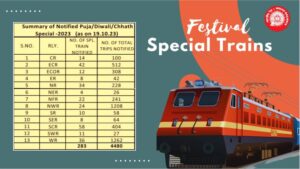 283 special services announced by Indian Railways to ensure smooth and comfortable travel of passengers during the festive season
सणासुदीच्या काळात प्रवाशांचा सुरळीत आणि आरामदायी प्रवास सुनिश्चित करण्यासाठी भारतीय रेल्वेकडून 283 विशेष सेवा घोषित
हडपसर क्राइम न्यूज, हडपसर मराठी बातम्या, हडपसर न्युज Hadapsar Crime News, Hadapsar Marathi News, ,Hadapsar News
