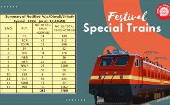 283 special services announced by Indian Railways to ensure smooth and comfortable travel of passengers during the festive season सणासुदीच्या काळात प्रवाशांचा सुरळीत आणि आरामदायी प्रवास सुनिश्चित करण्यासाठी भारतीय रेल्वेकडून 283 विशेष सेवा घोषित हडपसर क्राइम न्यूज, हडपसर मराठी बातम्या, हडपसर न्युज Hadapsar Crime News, Hadapsar Marathi News, ,Hadapsar News